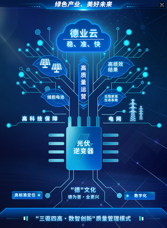17817480384739430JId.png “三驱四高·数智创新”质量管理模式 德业股份.png